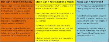 32 Precise Sun Moon And Rising Sign Chart