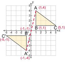 Now we all know that the shortest distance between any two points is a straight line, but what would happen if you need to go to two different places? Reflection Definition Reflection In The Coordinate Plane