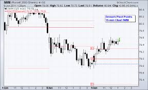 Pivot Points Chartschool