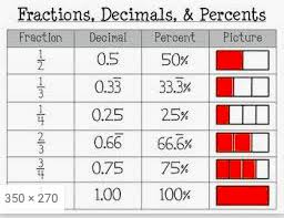 Unit 1 Equivalent Forms Of Fractions Decimals And Percents Diagram Quizlet