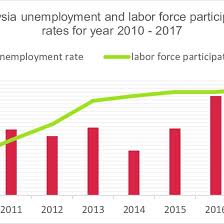 Malaysia's unemployment rate, which was recorded at 10.8% last year, was most likely due to the mismatch of skills. Malaysia Unemployment Rate And Labor Force Participation Rates For Year Download Scientific Diagram
