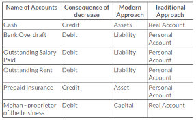 Ts Grewal Solutions Class 11 Accountancy Chapter 6 Accounting Procedures Rules Debit Credit Q4 Finance Class Accounting Bookkeeping Business