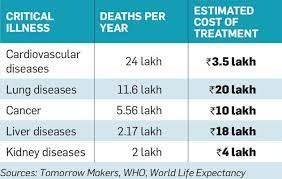 Different types of term insurance plans. Get 5 Essential Insurance Plans For Just Rs 2 620 Per Month The Economic Times