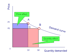 Income vs output effect y x substitution effect: Total Revenue Test Wikipedia