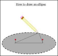 Drawing/ Creating An Ellipse