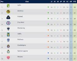 Sigue todas las noticias y resultados de la liga mx bancomer clausura 2021. Liga Mx 2020 Table After Matchday 16 Find Here The Guard1anes Tournament 2020 Standings Results Scores Schedule And Next Round Bolavip Us