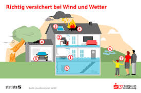 Gebäudeversicherung diese versicherung zählt zu den sachversicherungen und haftet für schäden am haus. Unwetterschaden Richtig Versichern Sv Sparkassenversicherung