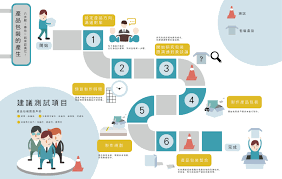 資訊圖表設計 包裝設計流程 infographic design infographic design process