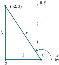 5 Signs Of The Trigonometric Functions