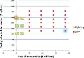 A Comparison Between The Cost Effectiveness Of Cctv And