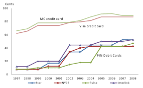 Here are the average credit card processing fees for the 4 major credit card networks: Payment Card Interchange Fees Download Scientific Diagram