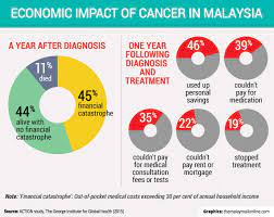It can cost up to rm56,000 for lung cancer and up to a whopping total of rm395,000 for breast cancer. Why New Cancer Drugs Are Unavailable In Malaysian Public Hospitals Malaysia Malay Mail