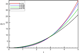 Plot of approximate solution at x = 1.5 of example 4 at different...