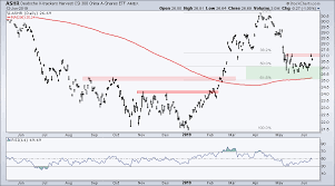 Spy Holds 50 Day Biotech Etfs Set Up Chinese Etfs