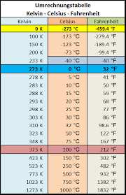 It has a zero point at the absolute zero point. Umrechnungstabelle Kelvin Celsius Fahrenheit Wie Gross Wie Schwer Wie Weit Wie Hoch