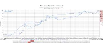 The btc prices initially increase similar to btc hashrate after 2017 however follow a sharp decline in the beginning of 2018. How The Bitcoin Hash Rate Predicts Btc Price Coin Rivet