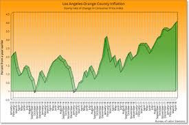Southern California Inflation At A 10 Year High Blame