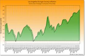 southern california inflation at a 10 year high blame