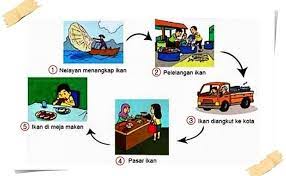 Melalui barang dan jasa yang dihasilkan pada proses produksi ini diharapkan mampu mencukupi pemenuhan kebutuhan masyarakat konsumen. Ips Tema 5 Kegiatan Ekonomi Berdasarkan Kenampakan Alam Sekitar Cute766