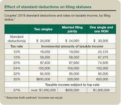 The Marriage Tax Penalty Post-Tcja