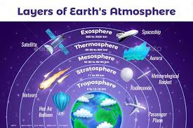 Earth Atmosphere Infographic Poster In 2020 Earth Atmosphere Earth S Atmosphere Layers Infographic Poster