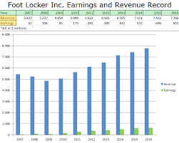 Foot Locker Embrace The Crash Foot Locker Inc Nyse Fl