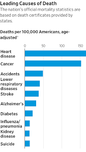 Ischaemic heart disease remained the main cause of death among malaysians last year, said the department of statistics. Leading Cause Of Death In U S Hint It Isn T Covid 19 Wsj
