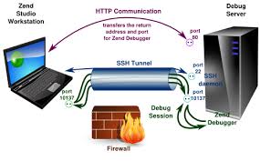 Because the connection is encrypted. Connecting Zend Studio To Zend Debugger Over An Ssh Tunnel Zend Customer Support