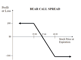 bull put spread vs bear call spread