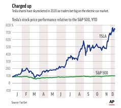 In 2008, the carmaker had endured a. Wall Street Braces For Trading Surge As Tesla Enters S P 500
