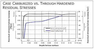 The Case For Case Carburized Bearings In Wind Turbines