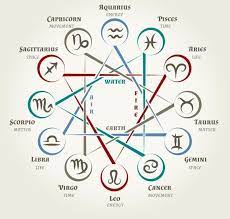Therefore, cancer, the fourth zodiacal sign, is in analogy with the 4th house: Pin On Zodiac