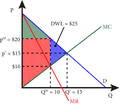 This is shown in the diagram above. Module 15 Monopoly Intermediate Microeconomics