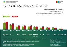 В эфире телеканала увлекательные телешоу и кино, новости и спорт, сериалы и. Nazvany Samye Populyarnye Telekanaly Ukrainy Nova Vlada