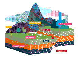 Focus (hypocenter) the hypocenter of an earthquake is the subsurface location at which energy stored along a locked fault is first released. What Causes An Earthquake And What Happens During A Quake Caltech Science Exchange