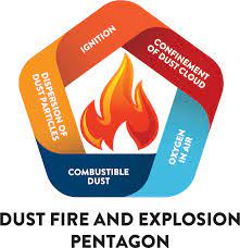 What Is A Dust Explosion