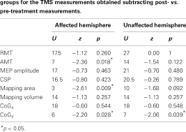 Significance Of Mann Whitney U Test Comparisons Between Download Table
