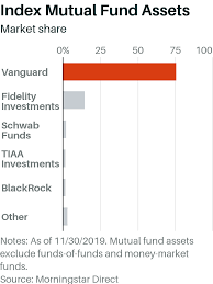 B — based on holdings' yield to maturity/dividend for last 30 days of compare the growth of a hypothetical $10,000 investment in this fund with the growth of the same amount in up to 2 other vanguard funds and a. Vanguard Led The Way For Decades How Long Can It Stay On Top Barron S