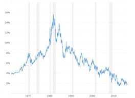 30 Year Treasury Rate 39 Year Historical Chart Macrotrends