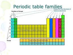 Periodic Table Valence Electrons Icon Periodic Table Valence Electrons Slide 8 Quintessence Enchanting The Last Group Said H Periodic Table Electrons Chemistry