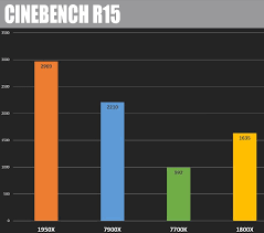 Threadripper 1950x vs i9 7900x benchmarks! Ä¯vairovÄ— Priimti VaisiÅ³ Sodas Ryzen 1950x Vs I9 9900k Axial Natura Com