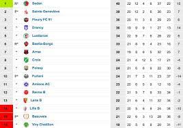 Vous êtes arrivés samedi soir. Cssa On Twitter Bonjour A Tous Retrouvez Les Resultats Des Autres Matchs D Hier Soir Et Le Classement Actuel Cestserre Sedanestla Allezsedan Https T Co Wlkfuebgcz