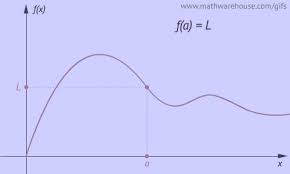 Since we have two convergent sums, we can multiply their terms and the resulting sequence converges to the product of the limits. When Limits Don T Exist The 4 Reasons That Limits Fail Either The Limit Calculus Ap Calculus Teaching Algebra