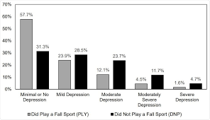 So many people experience this stress, anxiety and depression, and don't necessarily talk about it. Playing Sport During Covid 19 Pandemic Eased Anxiety And Depression For Students