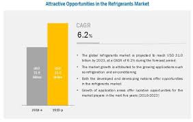 Refrigerants Market Worth 31 0 Billion By 2023 Growing At A Cagr Of 6 2 Growth Strategy Marketing Growth Marketing