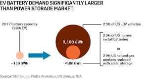 Insight Lithium Ion Batteries Enter The Fast Lane Platts Insight