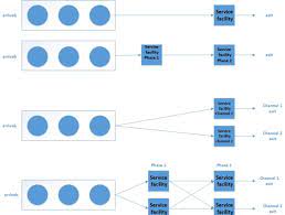 Queuing System Design A Single Channel Single Phase System B Download Scientific Diagram