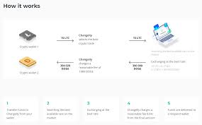 Bitcoin can incur nominal fees during transactions. Changelly Reviews Trading Fees Cryptos 2021 Cryptowisser