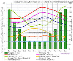 climate graph for san juan bautista robinson crusoe island