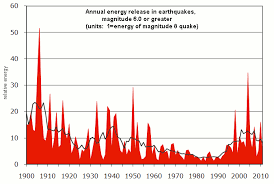 Number Of Earthquakes By Year